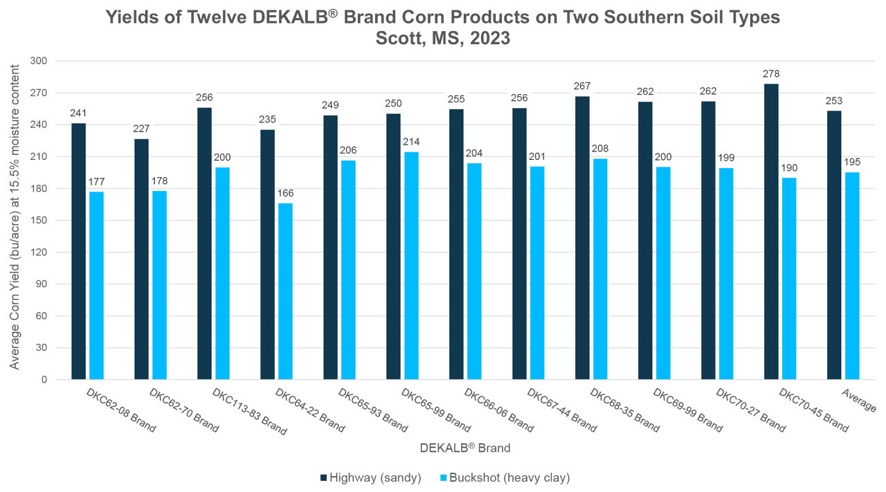 Figure 1. Yield comparison of twelve DEKALB® brand corn products grown on two southern soil types. 