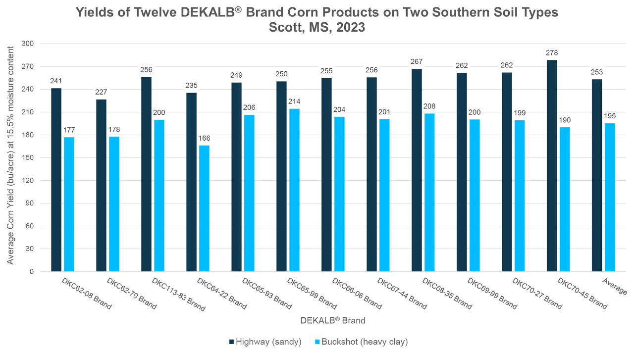 Evaluation of DEKALB® Brand Corn Products in the South Crop Science US