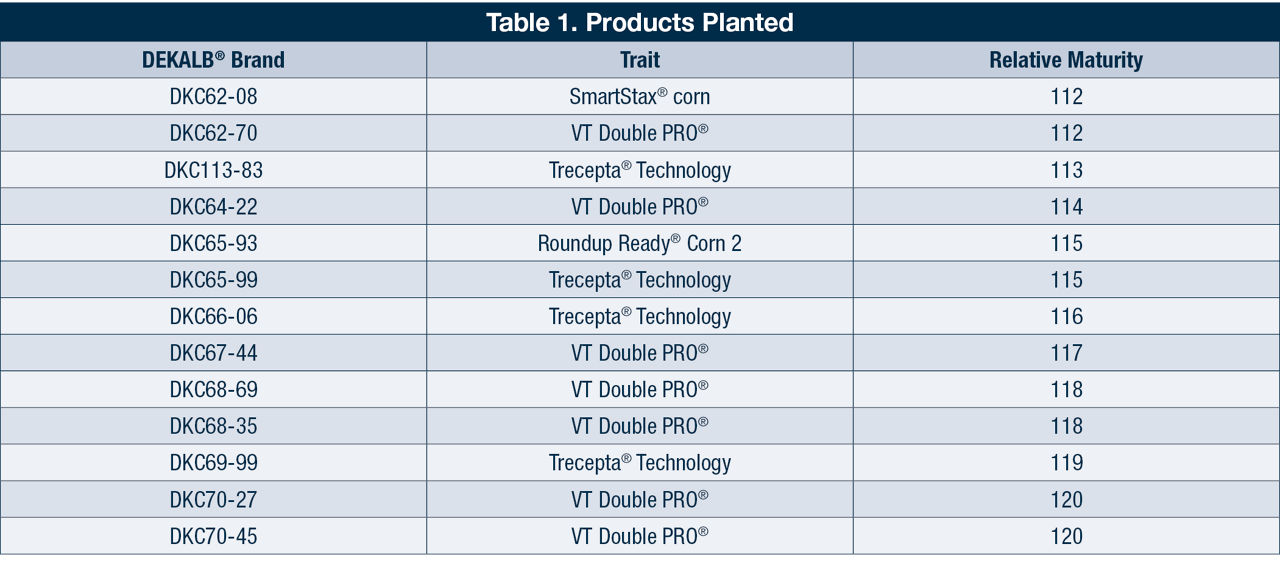 Table 1: Products Planted  