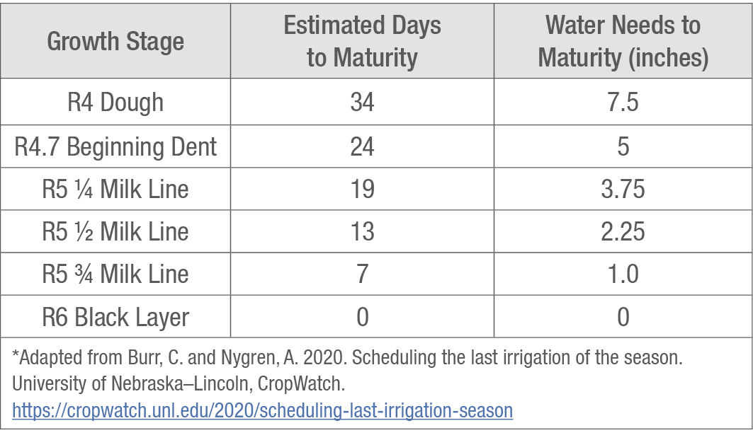 Crop water needs for the remainder of the growing season.