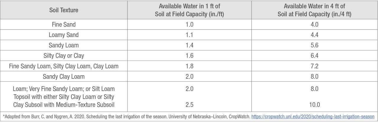 Total available water in the top 4 feet of the soil profile if the soil is at field capacity.