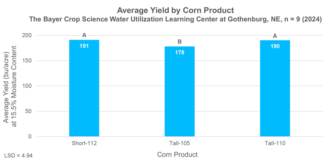 Corn grain yield, averaged across tillage system and replications, by corn product 