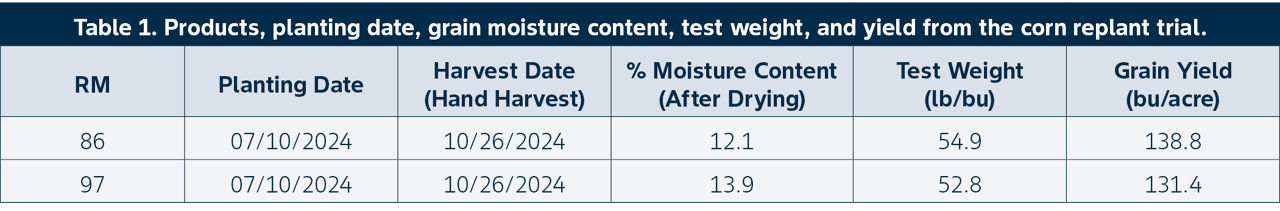 Products, planting date, grain moisture content, test weight, and yield from the corn replant trial.