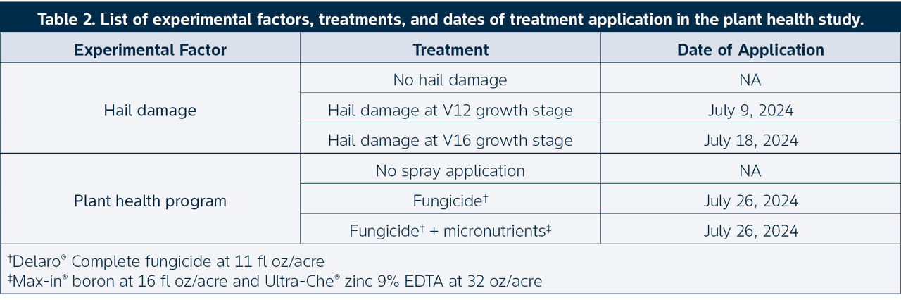 . List of experimental factors, treatments, and dates of treatment application in the plant health study.