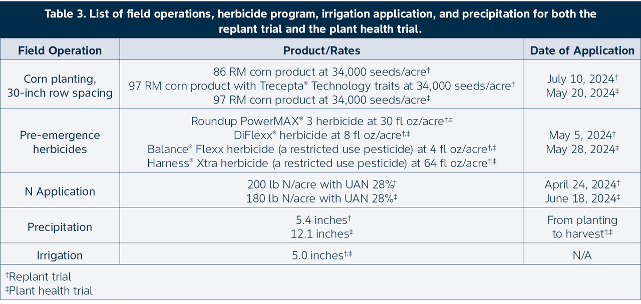 . List of field operations, herbicide program, irrigation application, and precipitation for both the replant trial and the plant health trial.