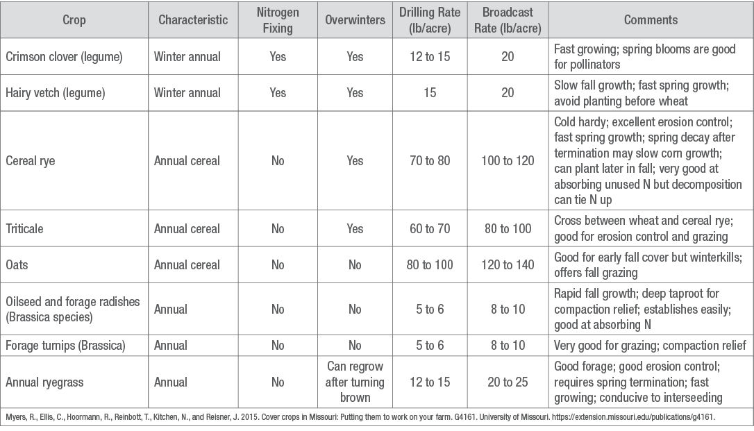 Table 1. Common cover crops characteristics and recommendations for Missouri (planting rates may differ for other areas of the country).