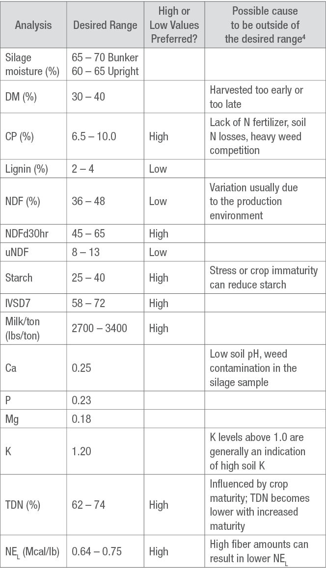 Table of silage sample lab analysis