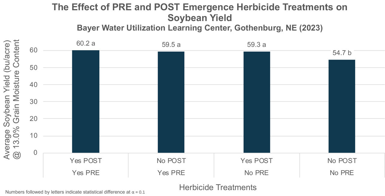 Soybean seed yield according to PRE and POST emergence herbicide treatments.