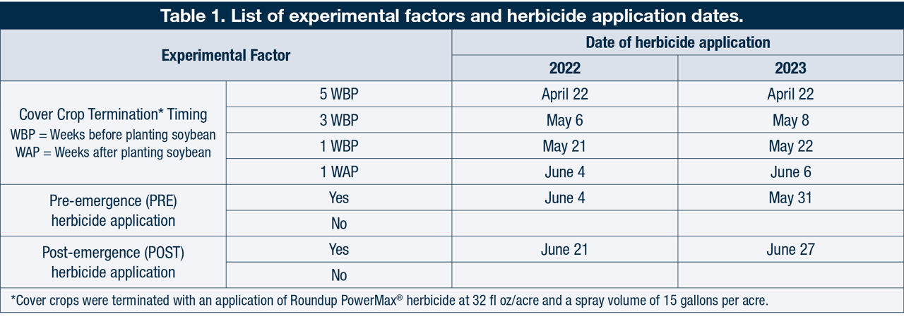 List of experimental factors and herbicide application dates.