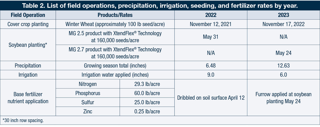 List of field operations, precipitation, irrigation, seeding, and fertilizer rates by year.