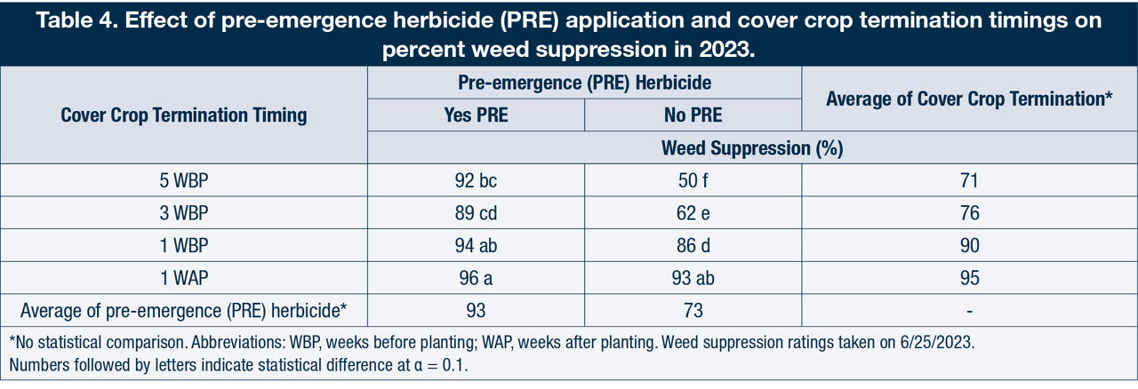 Effect of pre-emergence herbicide (PRE) application and cover crop termination timings on percent weed suppression in 2023