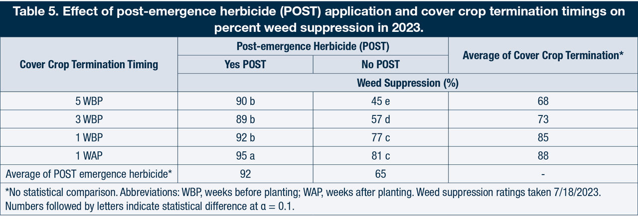 Effect of post-emergence herbicide (POST) application and cover crop termination timings on percent weed suppression in 2023.