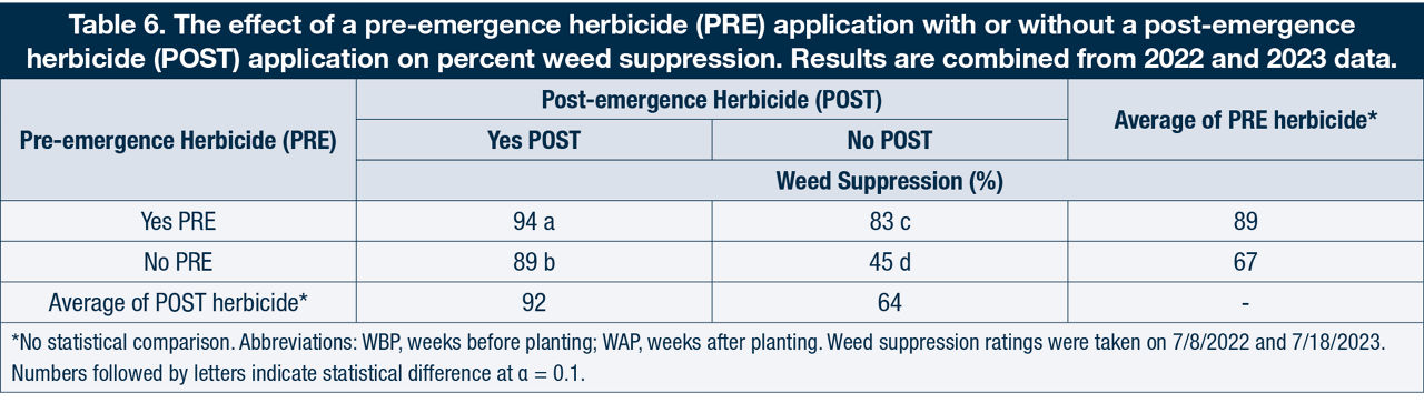 The effect of a pre-emergence herbicide (PRE) application with or without a post-emergence herbicide (POST) application on percent weed suppression.