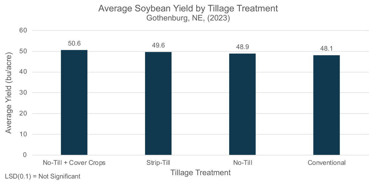 Soybean yield averaged across maturity groups for 4 tillage treatments tested in Gothenburg, NE in 2023. 