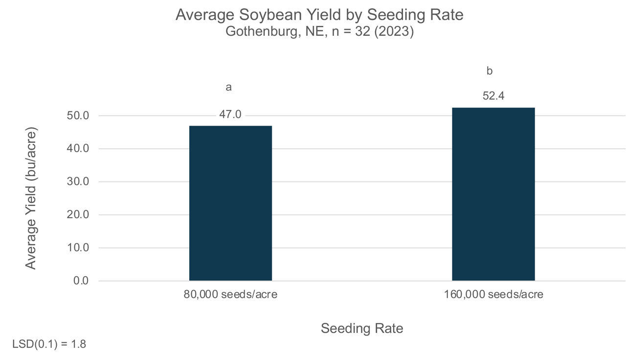 Soybean yield averaged across maturity groups and tillage treatments for 2 seeding rates tested in Gothenburg, NE in 2023. 