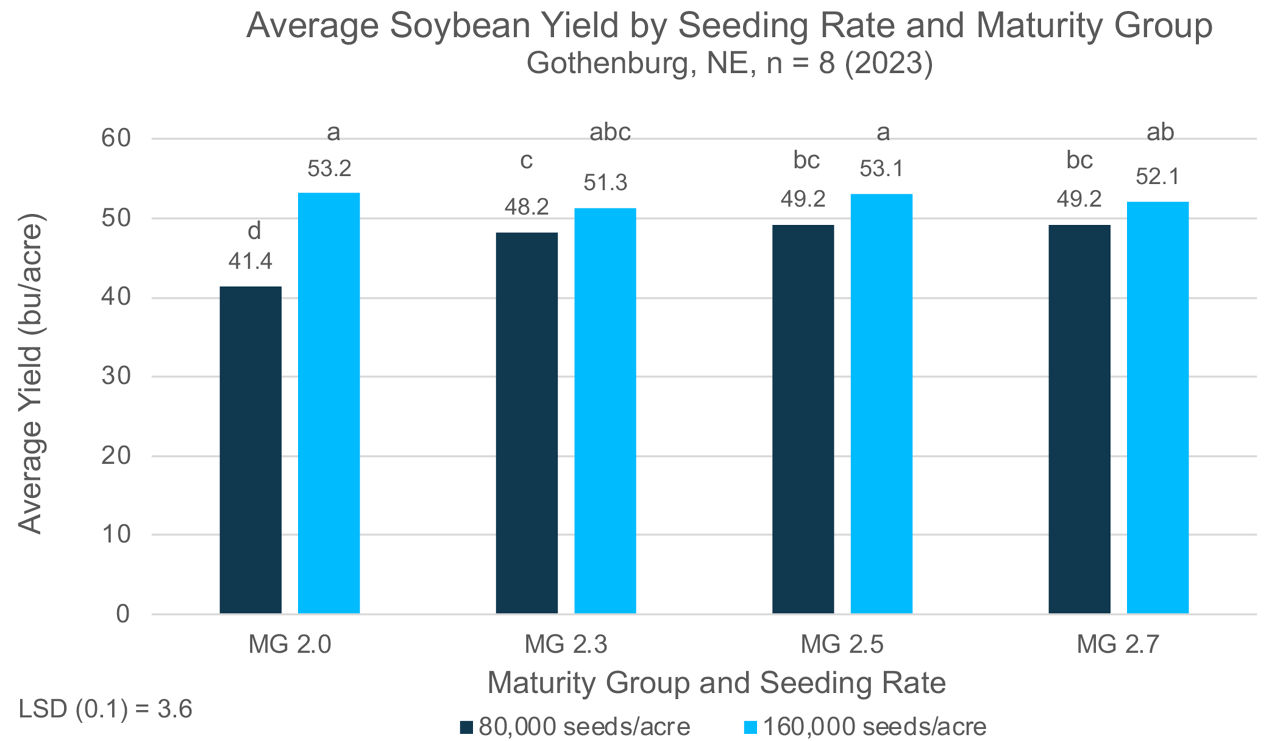  Average soybean yield for 4 relative maturity groups (MG) and 2 seeding rates tested in Gothenburg, NE in 2023. 