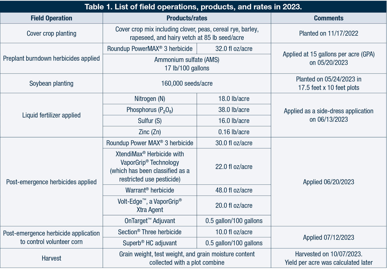 . List of field operations, products, and rates in 2023.