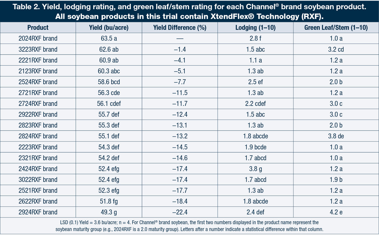  Yield, lodging rating, and green leaf/stem rating for each Channel® brand soybean product. 