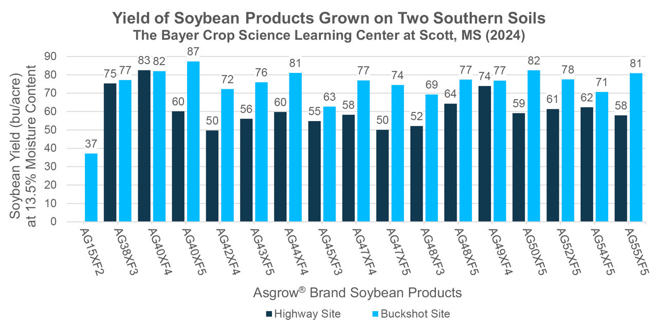 Figure 1. The yields of soybean products planted on sandy soil (Highway Site) and heavy clay soil (Buckshot Site) 