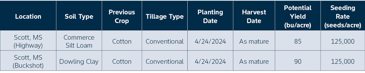 Research site details showing: Location, Soil type, Previous crop, Tillage type, planting and harvest dates, potential yield (bu/acre) and seeding rate in seeds per acre.