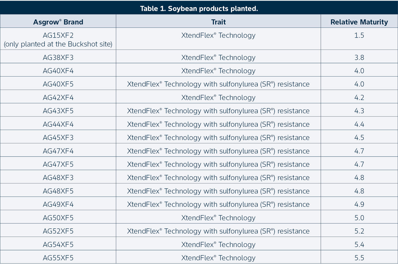 Table 1. Soybean products planted. Research site details