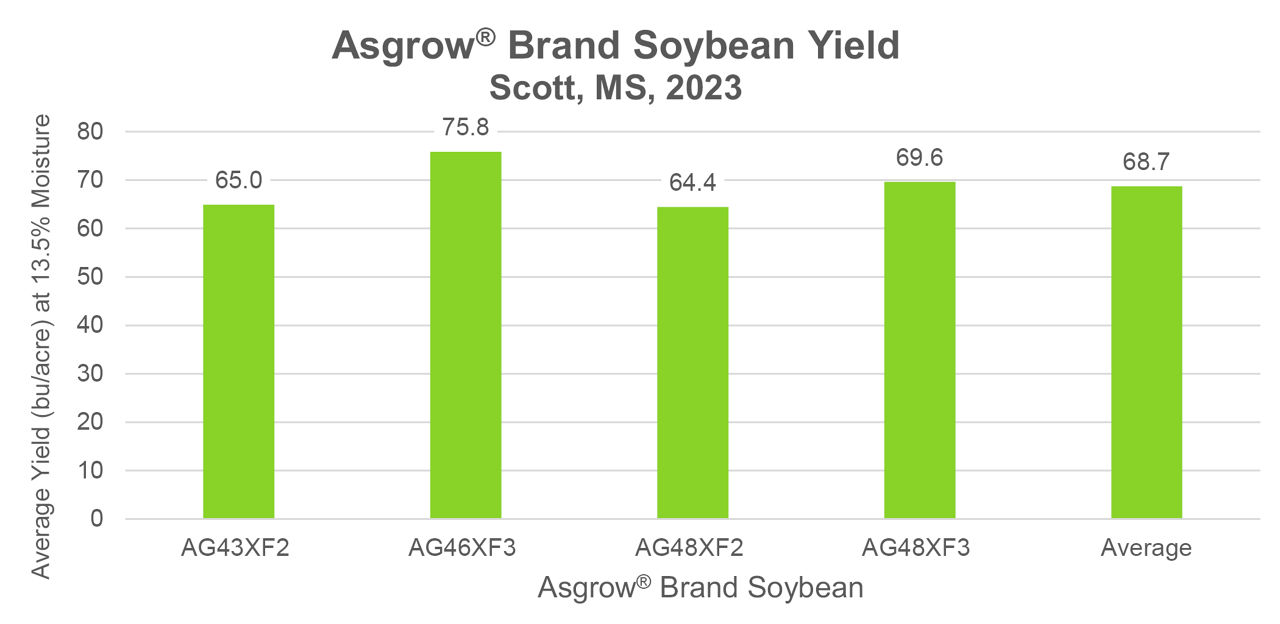 Figure 1. Average yield of four Asgrow® brand soybean products. 
