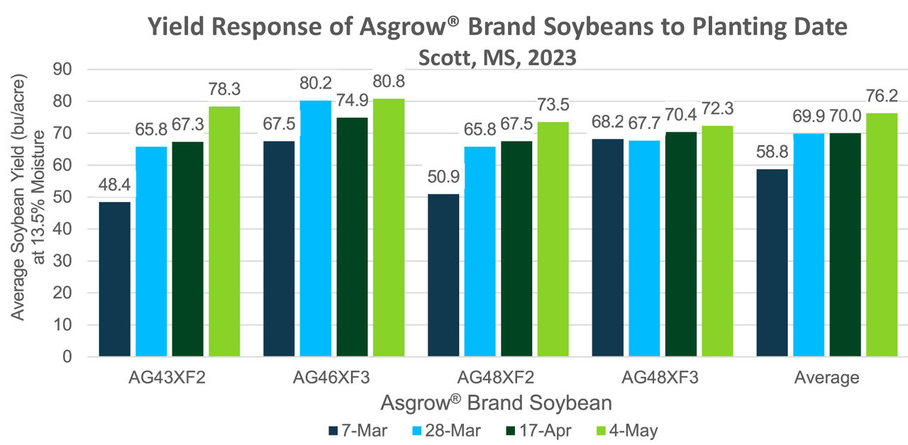 Figure 3. Yield response of Asgrow® brand soybean products to planting date, averaged across planting rates. 