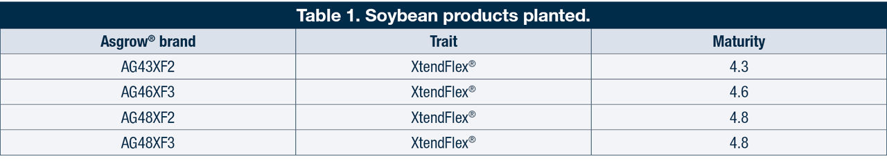 Table 1. Asgrow® Brand Soybean Products Planted.