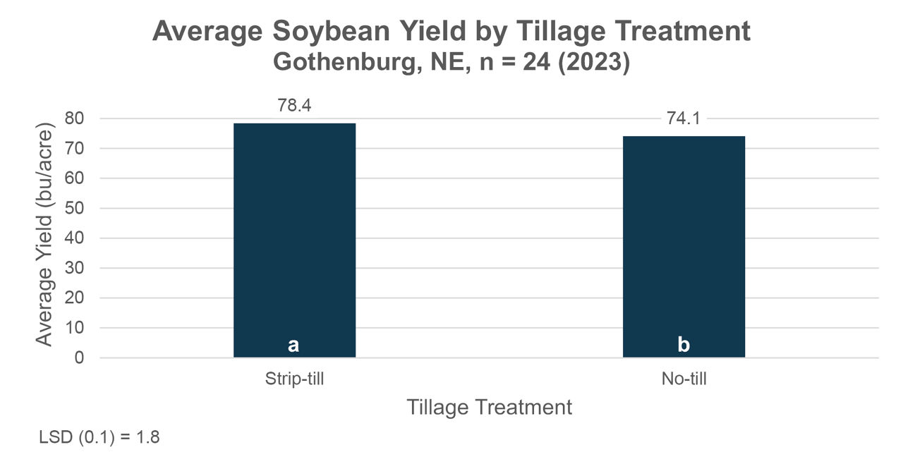 Average soybean yields as impacted by tillage at the Bayer Water Utilization Learning Center, Gothenburg, NE (2023). 