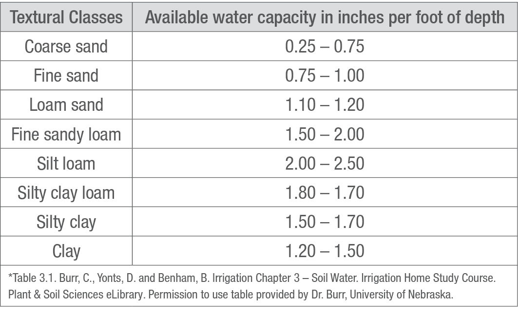 Table 1. Available water capacity based on soil texture*