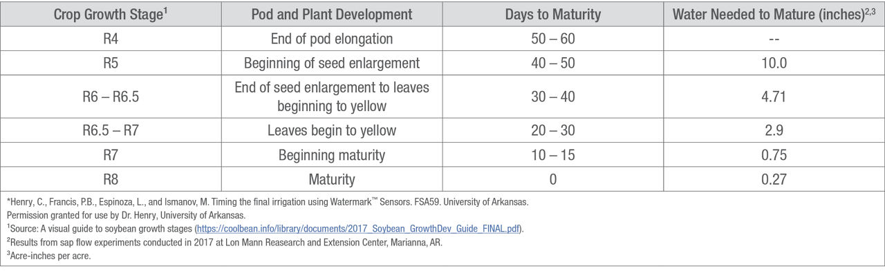 Table 2. Crop water demand for soybeans*