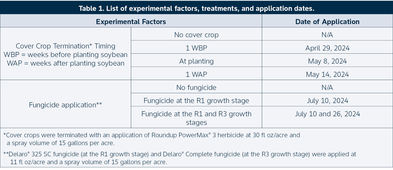 List of experimental factors, treatments, and application dates. 