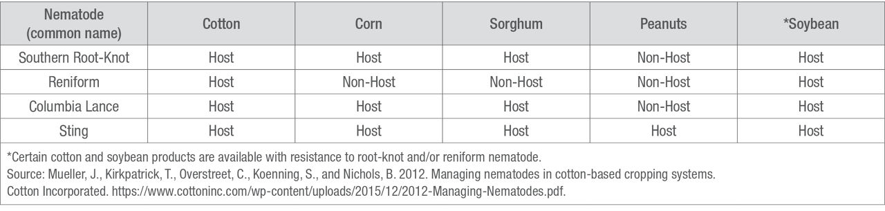 Hosts versus non-hosts of the primary nematodes that affect cotton. 