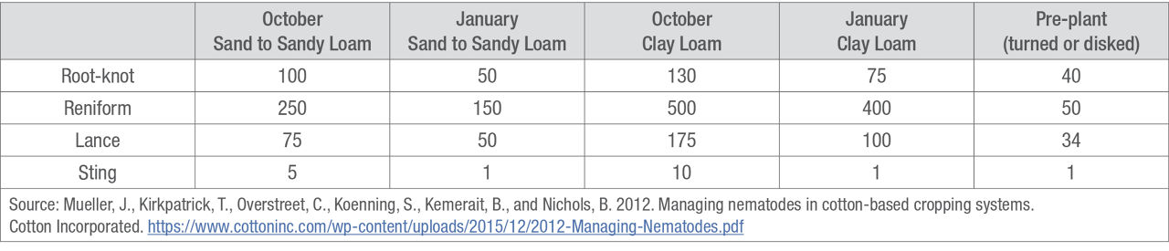 General damage thresholds (number of nematodes per 100 cm3 soil) as affected by sampling date, soil type, and tillage. 
