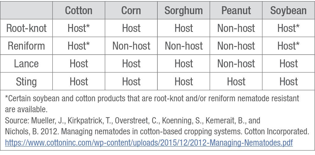 Nematode hosts and non-hosts in a cotton cropping system. 