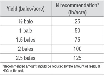 Nitrogen Recommendations