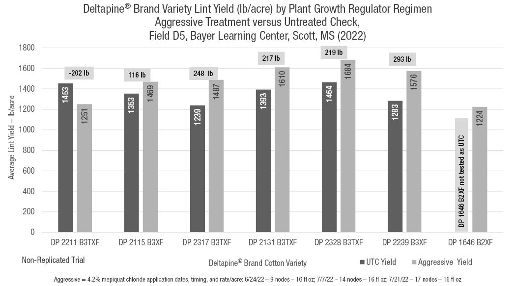 Deltapine® Brand variety lint yield (lb/acre) by plant growth regulator regimen