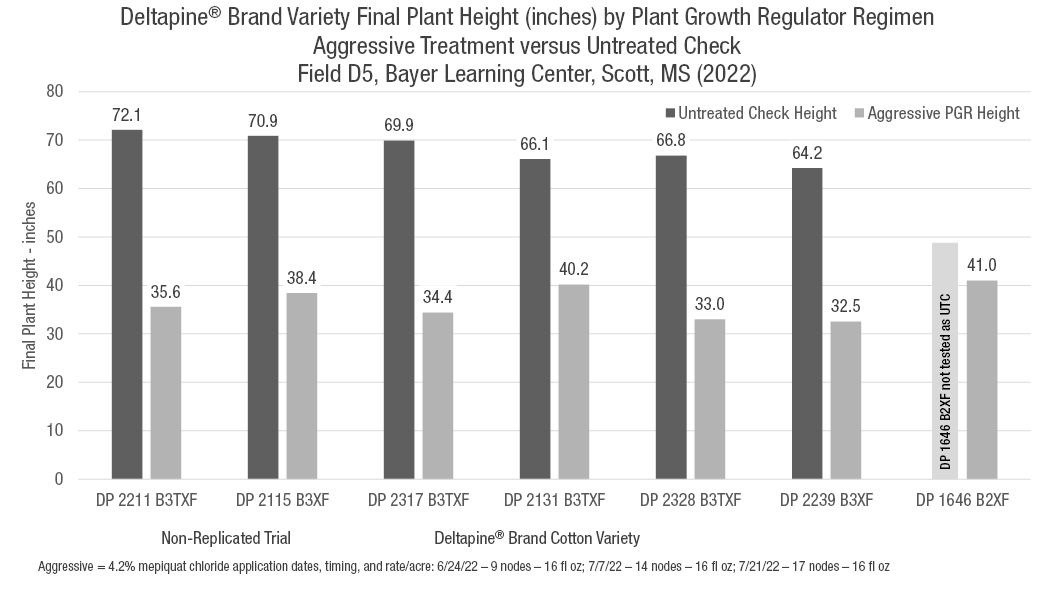 Deltapine® cotton variety plant height (inches) by plant growth regulator regimen