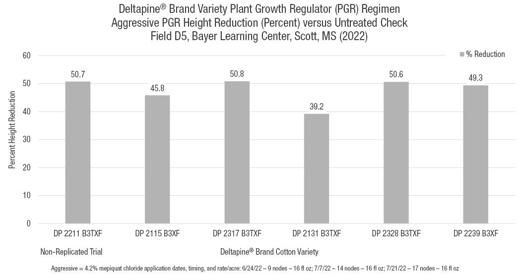 Deltapine® cotton variety percent plant height (inches) reduction by plant growth regulator regimen.