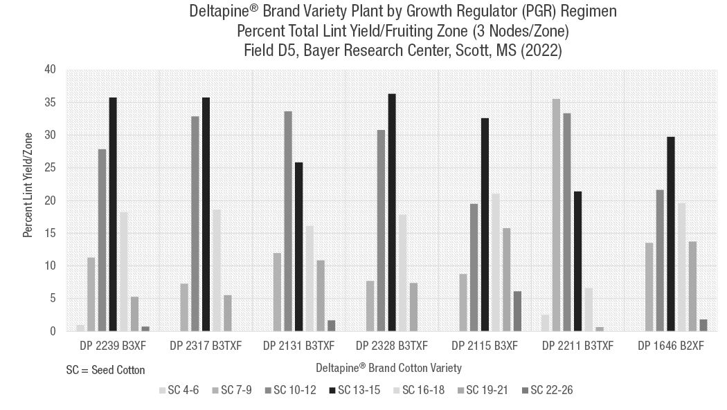 Deltapine® cotton variety percent total lint yield per fruiting zone by plant growth regulator regimen.
