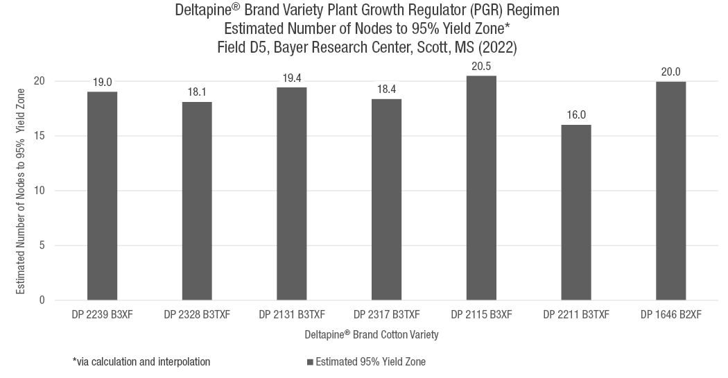 Deltapine® Brand variety estimated number of nodes to achieve 95% yield zone by plant growth regulator regime. 