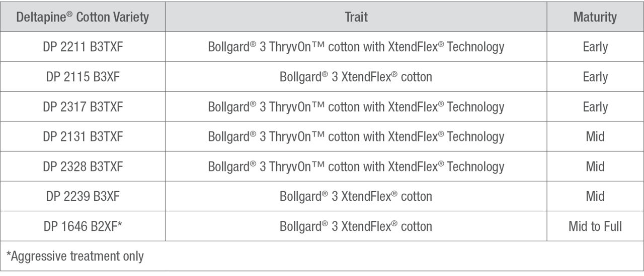 Deltapine® brand cotton varieties planted. 