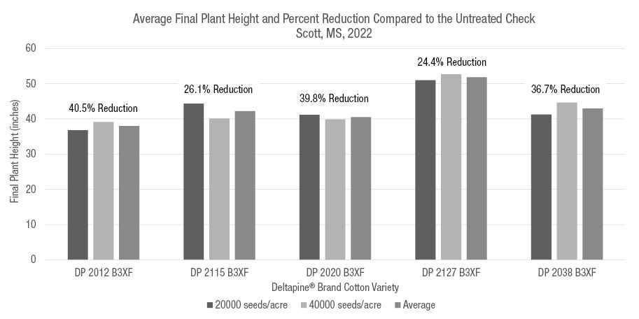 Managing Cotton Growth with Stance® Plant Growth Regulator | Crop ...