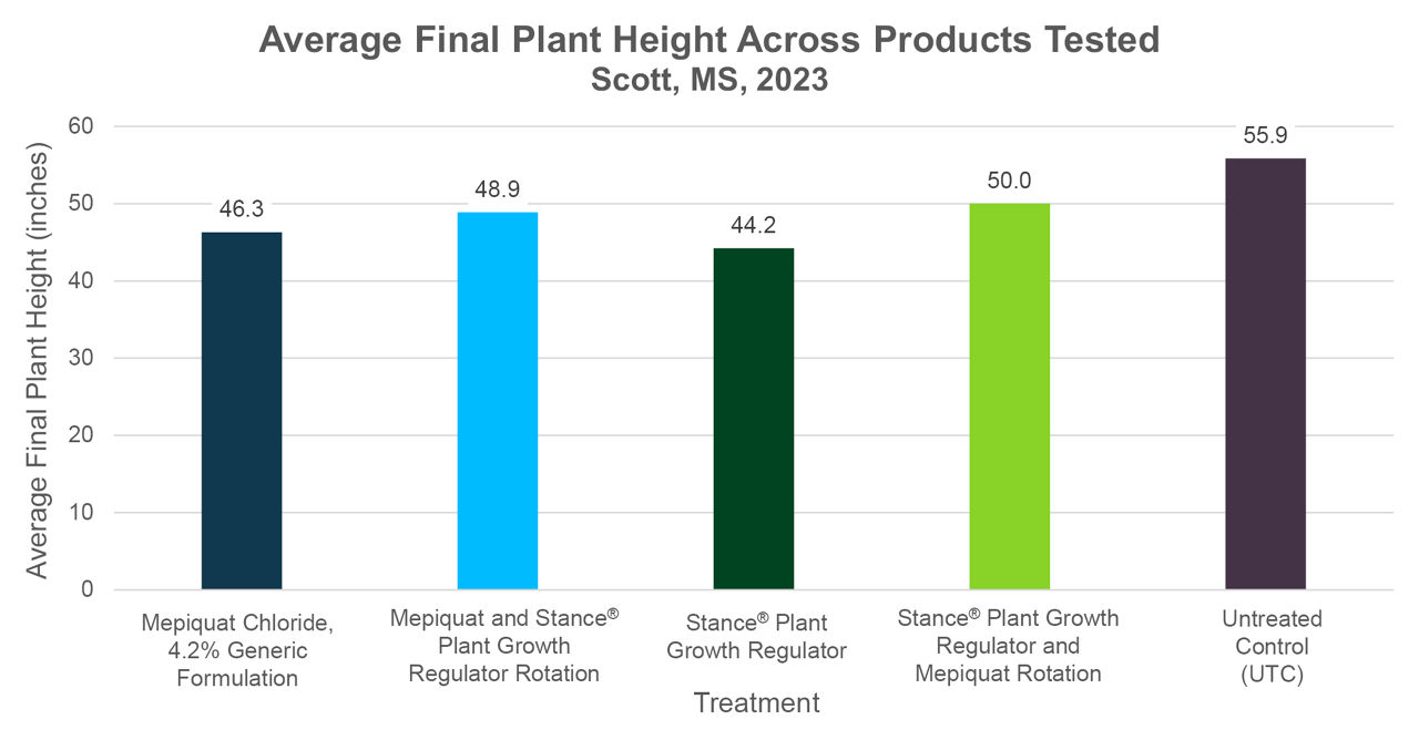 Average final plant height of each treatment across all varieties tested, Scott, MS (2023). 