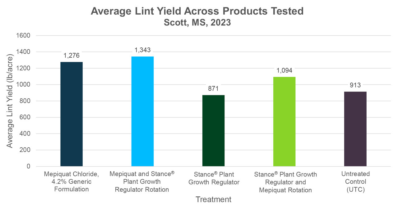 Average lint yield of each treatment across all varieties tested, Scott, MS (2023). 