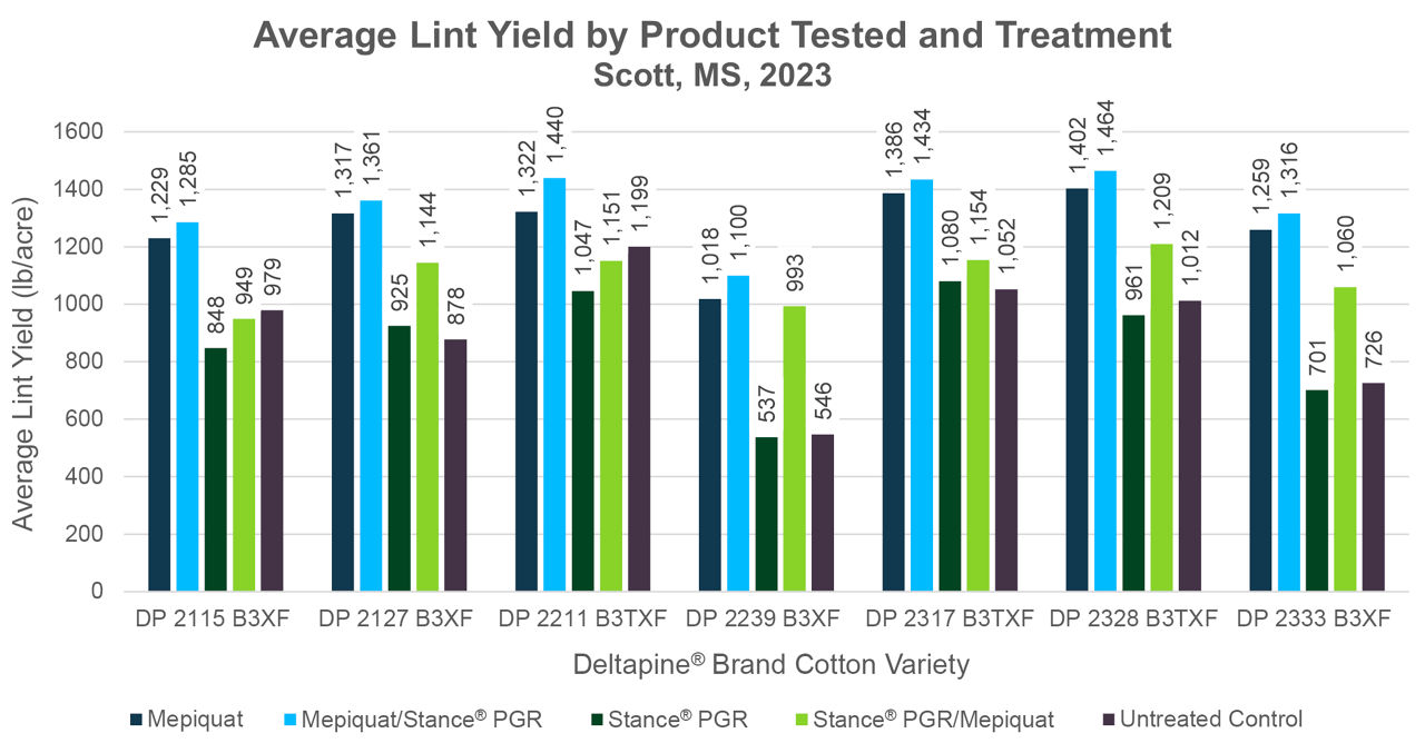 Figure 4. Average lint yield of each cotton variety tested by treatment, Scott, MS (2023). 