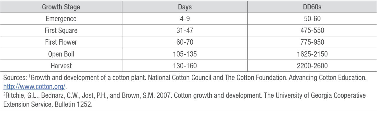 Table showing cotton growth stages