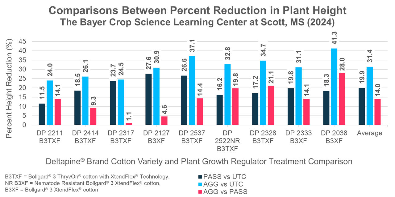 Percent height reduction of tested Deltapine® brand cotton varieties when compared between plant growth regulator treatments. The Bayer Learning Center at Scott, Mississippi (2024). 