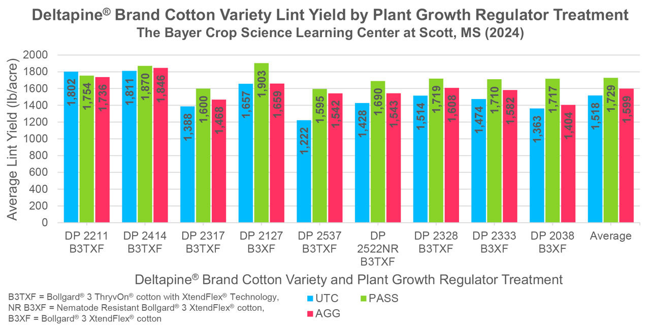 Deltapine® brand cotton variety lint yield by variety tested and plant growth regulator treatment. Bayer Crop Science Learning Center at Scott, Mississippi (2024). 