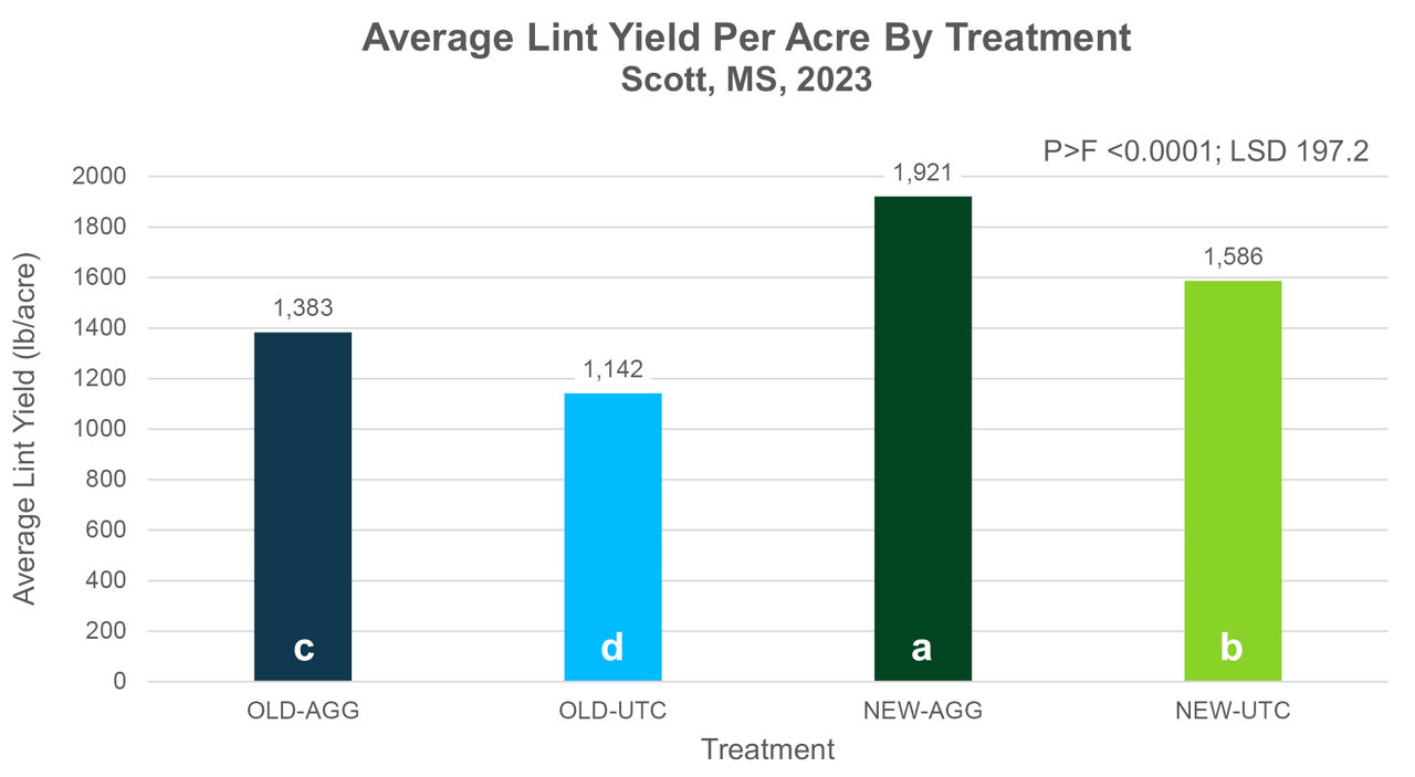 Average cotton lint yield per acre by treatment, Scott, MS, 2023. 